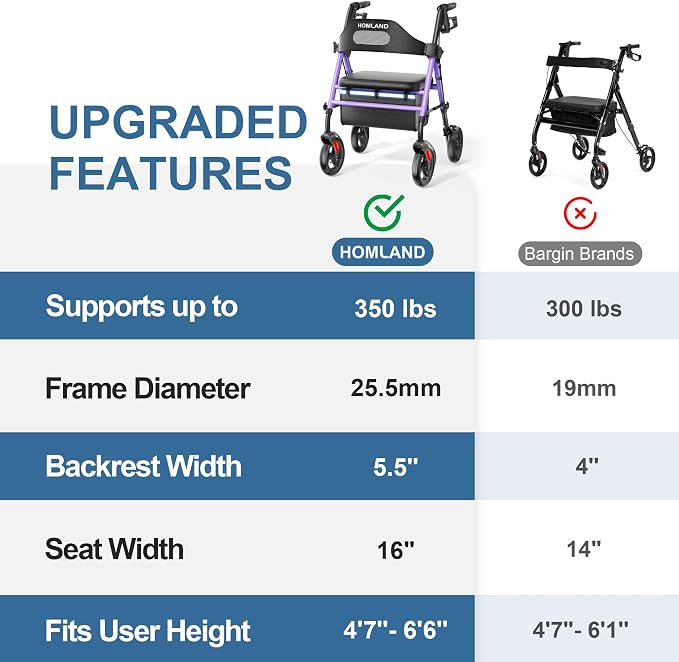 HOMLAND Foldable Rollator Walker with Seat for Seniors, 16" Enlarged Seat | 8" Big Wheels, 16"×12"x1.9" Thick Padded Seat, Adjustable Seat & Handle Height, Tool-Free Assembly, All Terrain Mobility Aid