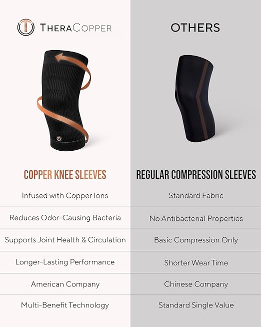 TheraCopper Copper Knee Brace for Men & Women (2 Pack) — Non-Slip Compression Copper Knee Sleeve for Arthritis, Knees Pain Relief, Swelling, Anti inflammatory and Recovery Support (Small)