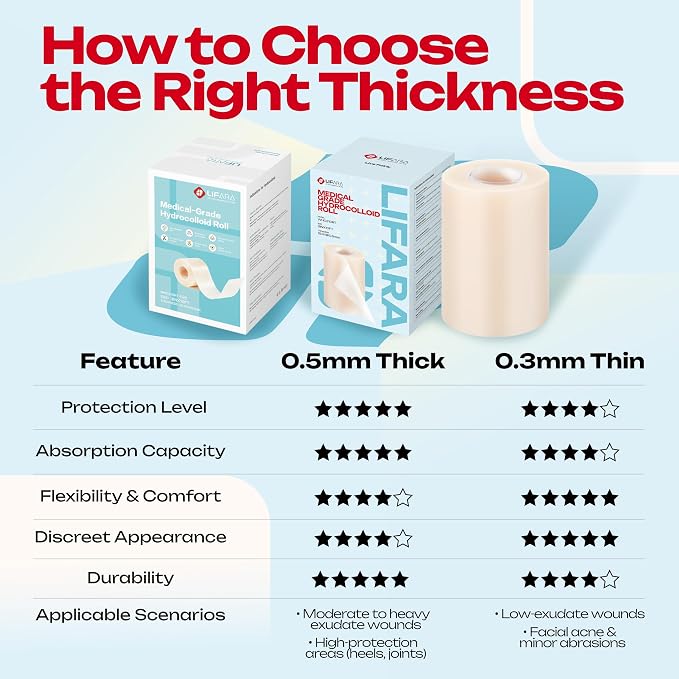 LIFARA Hydrocolloid Roll for Wound Care - Cut-to-Size, Hydrocolloid Patch Bandages with Self-Adhesive, Ultra Absorbent & Waterproof, First Aid Kit Essential (19.7mil/ 0.5mm Thickness, 3in*10ft)