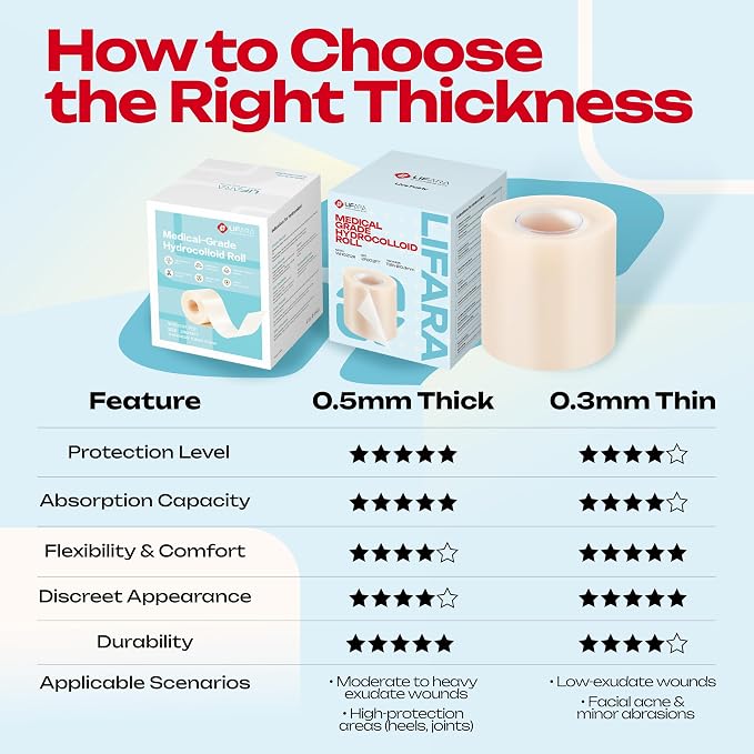 LIFARA Hydrocolloid Roll for Wound Care - Cut-to-Size, Hydrocolloid Patch Bandages with Self-Adhesive, Ultra Absorbent & Waterproof, First Aid Kit Essential (11.8mil/ 0.3mm Thickness, 2in*12ft)