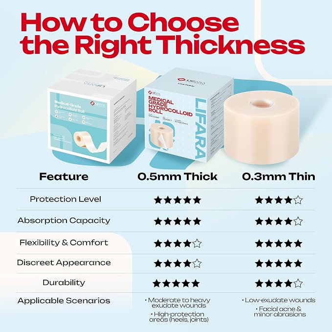 LIFARA Hydrocolloid Roll for Wound Care - Cut-to-Size, Hydrocolloid Patch Bandages with Self-Adhesive, Ultra Absorbent & Waterproof, First Aid Kit Essential (19.7mil/ 0.5mm Thickness, 2in*26ft)