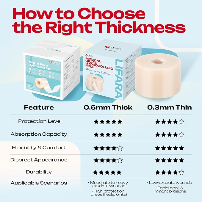 LIFARA Hydrocolloid Roll for Wound Care - Cut-to-Size, Hydrocolloid Patch Bandages with Self-Adhesive, Ultra Absorbent & Waterproof, First Aid Kit Essential (11.8mil/ 0.3mm Thickness, 2in*32ft)