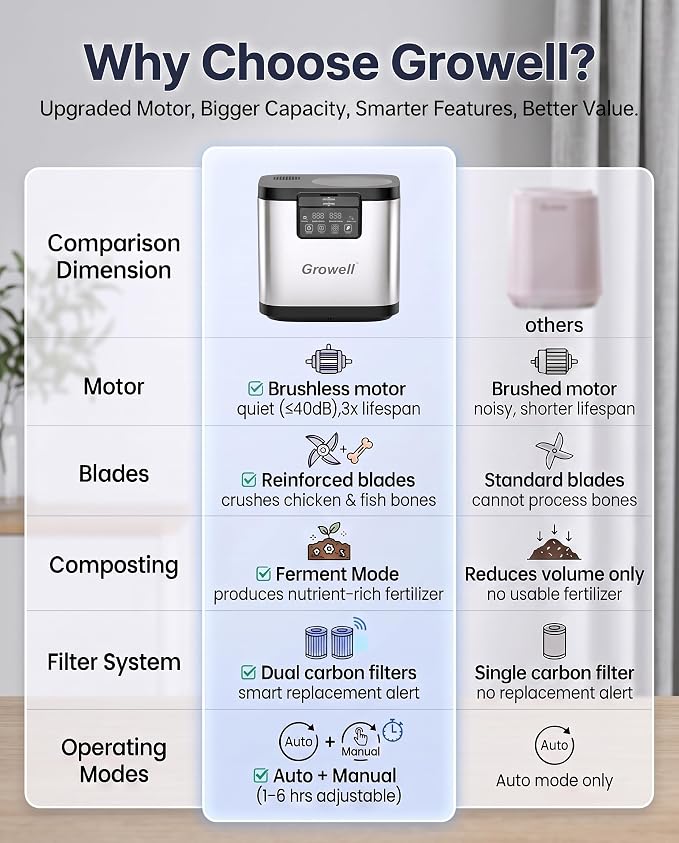 Growell 4L Electric Composter for Kitchen, Countertop, Indoor Compost Bin | Dual Carbon Filter, LED Touch Panel, Auto-Clean, Long-Life Brushless Motor, <40dB, Visible Window, Food Wast Recycler, Silver