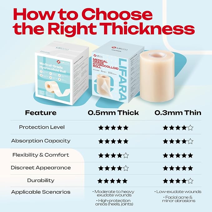 LIFARA Hydrocolloid Roll for Wound Care - Cut-to-Size, Extra Large Hydrocolloid Patch Bandages with Self-Adhesive, Waterproof, First Aid Kit Essential (3in*16ft, 19.7mil/ 0.5mm Thickness)