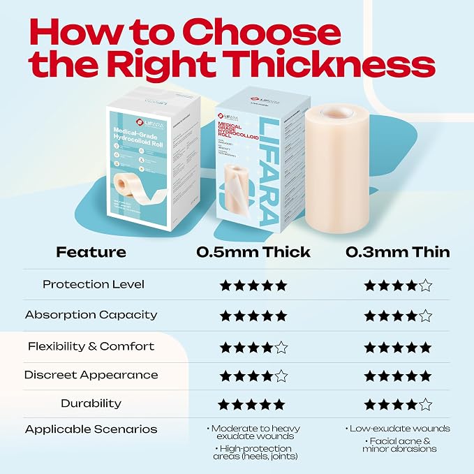 LIFARA Hydrocolloid Roll for Wound Care - Cut-to-Size, Hydrocolloid Patch Bandages with Self-Adhesive, Ultra Absorbent & Waterproof, First Aid Kit Essential (19.7mil/ 0.5mm Thickness, 4in*10ft)