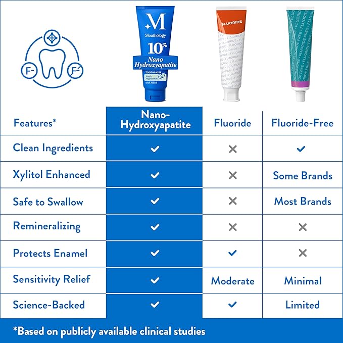 Mouthology 10% Nano Hydroxyapatite Toothpaste (Fluoride Free), Whitening*, Xylitol Toothpaste for Adults, Supports Enamel Care*, Appropriate for Sensitive Teeth*, SLS Free, Mint 4oz (USA Made)