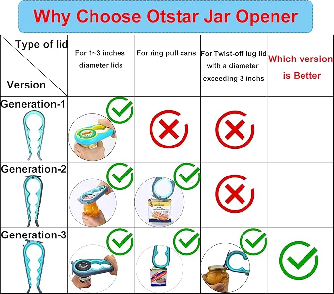 Latest Jar Opener and 5 in 1 Bottle Opener with Rubber Jar gripper Pad Ideal for Seniors with arthritis Weak Hands and Low Strength