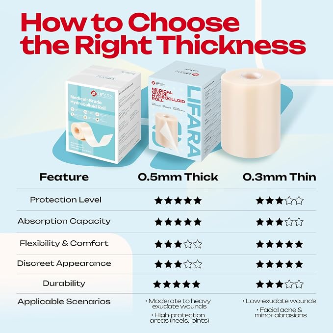 LIFARA Hydrocolloid Roll for Wound Care - Cut-to-Size, Extra Large Hydrocolloid Patch Bandages with Self-Adhesive, Waterproof, First Aid Kit Essential (4in*32ft, 11.8mils/ 0.3mm Thickness)