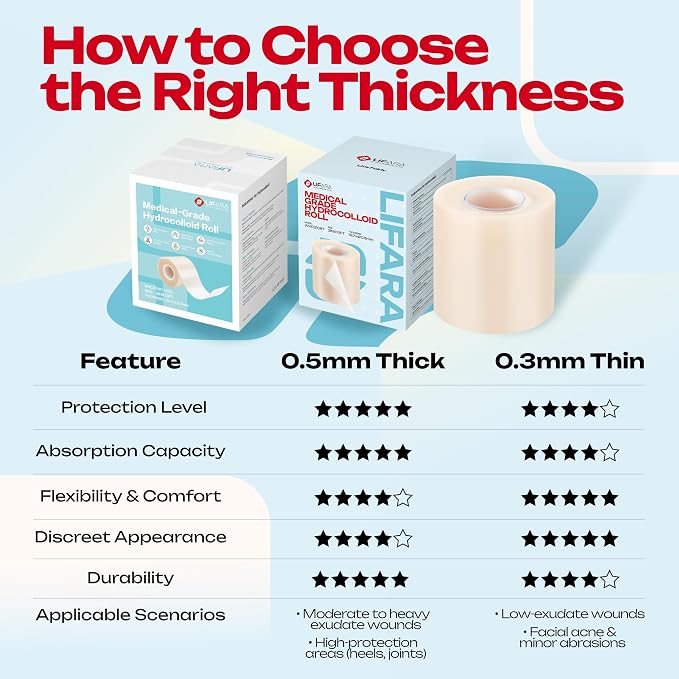 LIFARA Hydrocolloid Roll for Wound Care - Cut-to-Size, Hydrocolloid Patch Bandages with Self-Adhesive, Ultra Absorbent & Waterproof, First Aid Kit Essential (19.7mil/ 0.5mm Thickness, 2in*10ft)