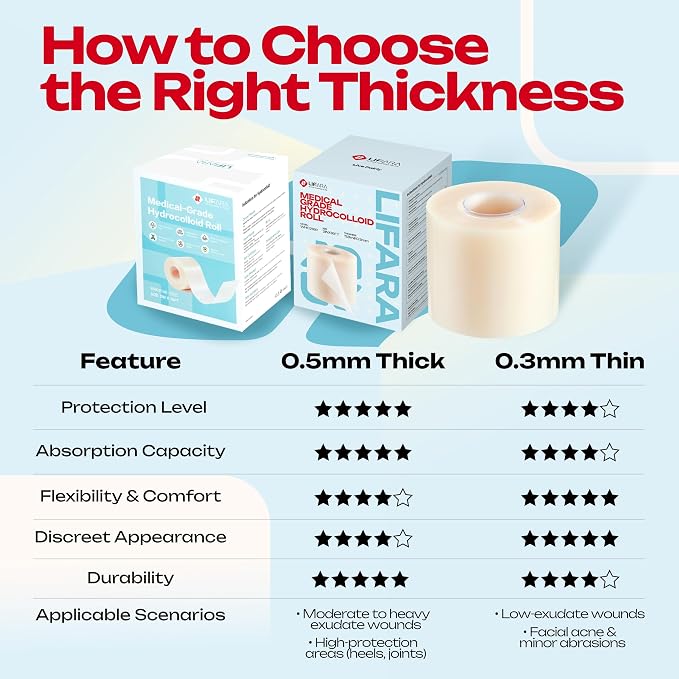 LIFARA Hydrocolloid Roll for Wound Care - Cut-to-Size, Hydrocolloid Patch Bandages with Self-Adhesive, Ultra Absorbent & Waterproof, First Aid Kit Essential (11.8mil/ 0.3mm Thickness, 2in*16ft)