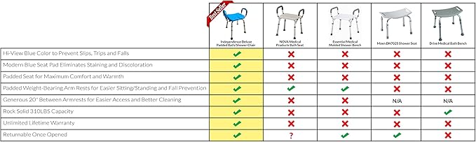 Independence Medical Shower Bench, Bath Stool Chair, Bathroom Transfer Seat, Elderly Assistance Products, Shower Chairs, Adjustable, Padded Seat & Handles, Aluminum Frame, Anti-Slip (Blue)