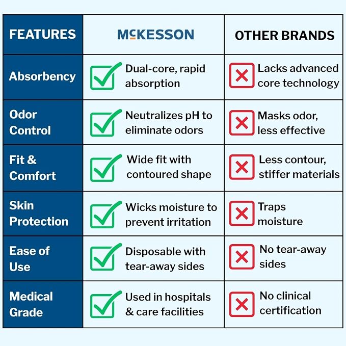 McKesson Classic Adult Incontinence Underwear, [18 Count], Light Absorbency, Large, 44-58 in. Unisex Bladder Leak Protection, Pull-On Style with Tear-Away Sides, Postpartum and Incontinence Support
