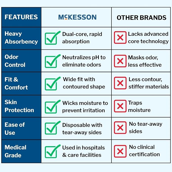 McKesson Ultra Adult Incontinence Underwear, [12 Count], Heavy Absorbency, XXL, 68-80 in. Unisex Bladder Leak Protection, Pull-On Style with Tear-Away Sides, Postpartum and Incontinence Support