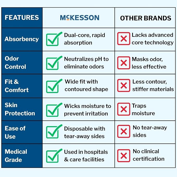 McKesson Super Adult Incontinence Underwear, XL, Moderate, 68 in, 56 ct | Postpartum and Incontinence Support
