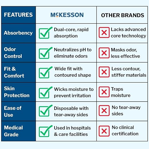 McKesson Super Adult Incontinence Underwear, [72 Count], Moderate Absorbency, Large, 44-58 in. Unisex Bladder Leak Protection, Pull-On Style with Tear-Away Sides, Postpartum and Incontinence Support
