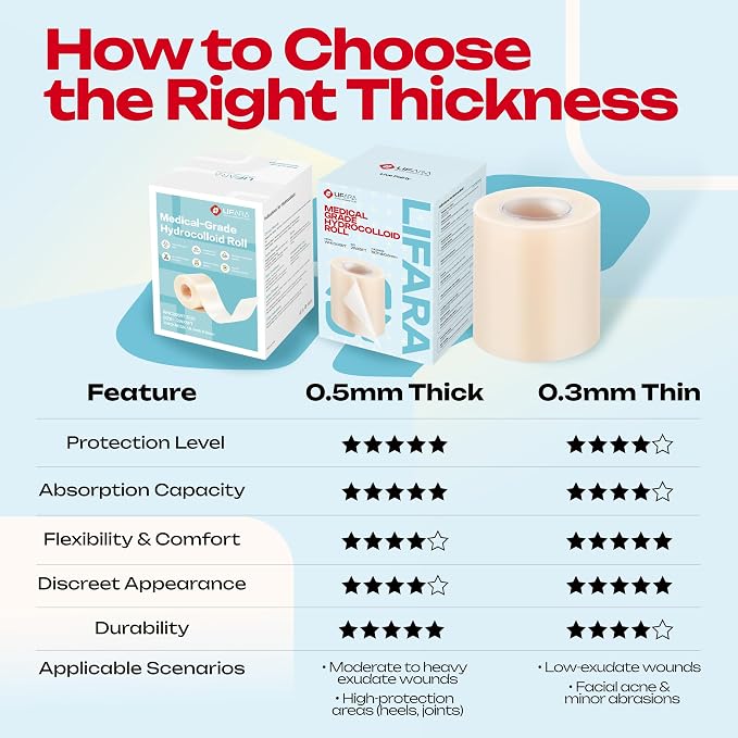 LIFARA Hydrocolloid Roll for Wound Care - Cut-to-Size, Extra Large Hydrocolloid Patch Bandages with Self-Adhesive, Waterproof, First Aid Kit Essential (2in*5ft, 19.7mils/ 0.5mm Thickness)