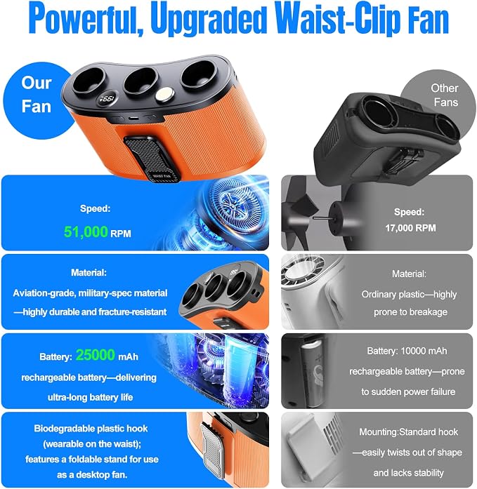 2026 25000MAh AI Portable Waist Fan, 199 Speeds 51000RPM Strong Airflow, Belt Fan with up to 15H of Working Time,Rechargeable Wearable Personal Fans for Outdoor Work Camping Construction Travel