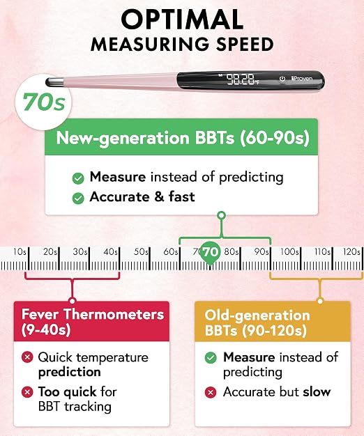iProven Rechargeable Basal Body Thermometer, 0.01° Precision, Silent Buzz | Accurate 70-Sec Readings, Backlit Display, Last Memory Recall, BBT Thermometer for Natural Ovulation Tracking