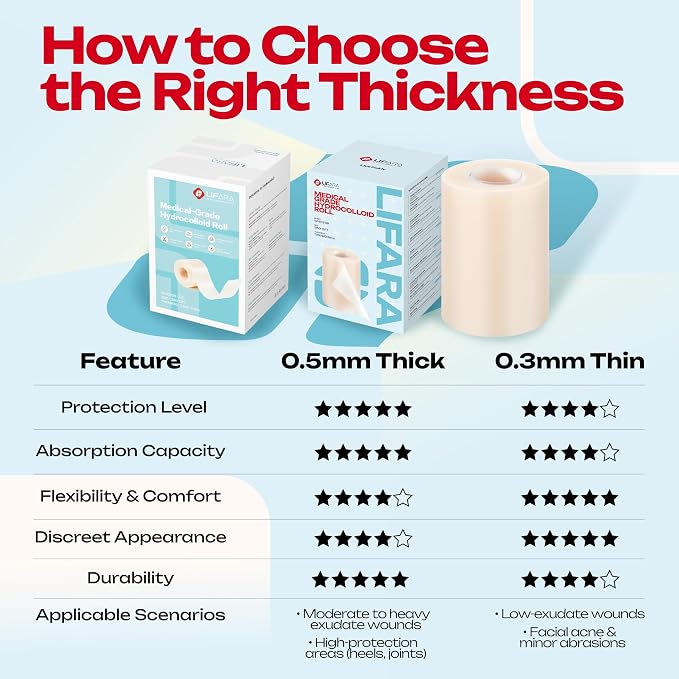 LIFARA Hydrocolloid Roll for Wound Care - Cut-to-Size, Hydrocolloid Patch Bandages with Self-Adhesive, Ultra Absorbent & Waterproof, First Aid Kit Essential (11.8mil/ 0.3mm Thickness, 3in*12ft)