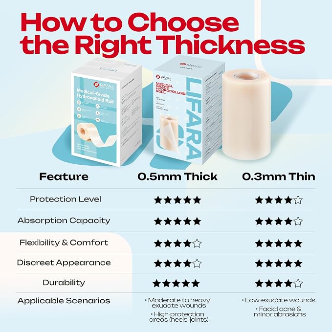 LIFARA Hydrocolloid Roll for Wound Care - Cut-to-Size, Hydrocolloid Patch Bandages with Self-Adhesive, Ultra Absorbent & Waterproof, First Aid Kit Essential (11.8mil/ 0.3mm Thickness, 4in*16ft)