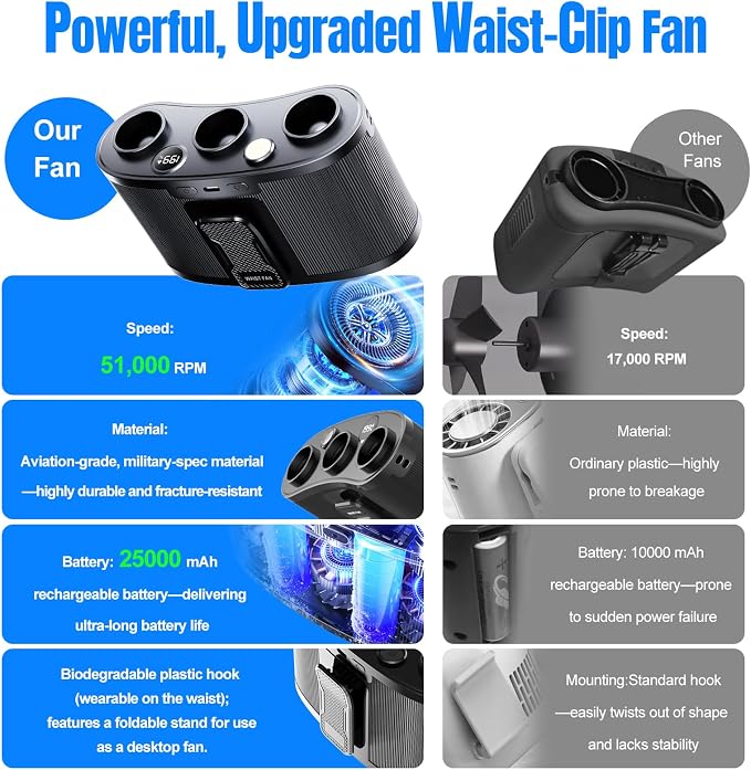 2026 25000MAh AI Portable Waist Fan, 199 Speeds 51000RPM Strong Airflow, Belt Fan with up to 15H of Working Time,Rechargeable Wearable Personal Fans for Outdoor Work Camping Construction Travel