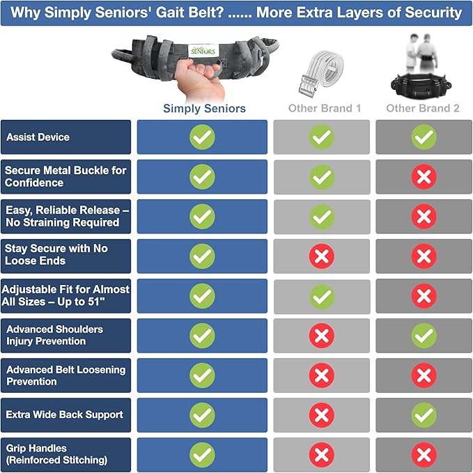 Gait Belts for Seniors with 7 Handles- Transfer Gate Belts Medical for Elderly and Disabled - Easy to Use Quick Release Gait Belt with Handles for Seniors Physical Therapy -Elderly Assistance Products